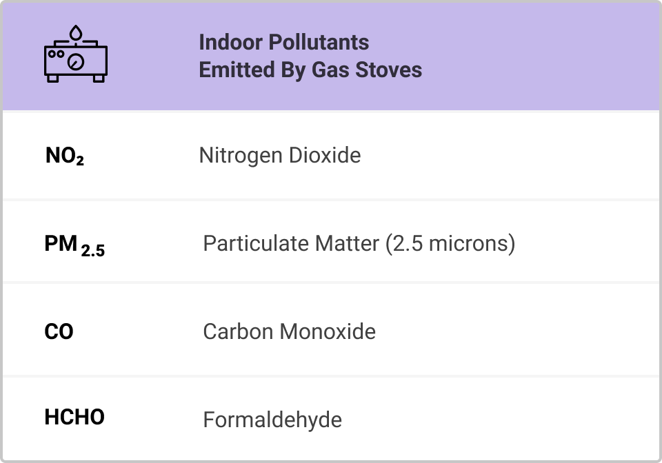 Chart listing the indoor pollutants emitted by gas stoves: Nitrogen Dioxide, Particulate Matter (2.5 microns), Carbon Monoxide, and Formaldehyde.