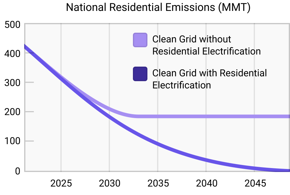 Graph illustrating how national residential emissions would change over time as a result of building a clean grid without residential electrification versus building a clean grid with residential electrification. The graph shows that just a clean grid would cut residential emissions about in half, but stall out there, while a clean grid with residential electrification would reduce residential emissions to zero by 2050.