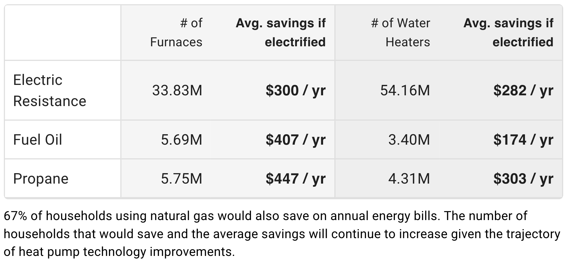 Table showing the large savings households currently using electric resistance, fuel oil, and propane would gain from electrification. Replacing 33.38M electric resistance furnaces, 5.69M fuel oil furnaces, and 5.75M propane furnaces would result in average savings of $300 per year, $407 per year, and $447 per year, respectively. Similarly, replacing 54.16M electric resistance water heaters, 3.4M fuel oil water heaters, and 4.31M propane water heaters would result in average savings of $282 per year, $174 per year, and $303 per year, respectively.